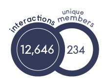 Navy circles: 12,646 interactions, 234 unique members