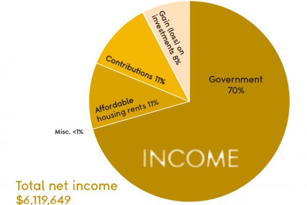 Pie graph of income in yellow